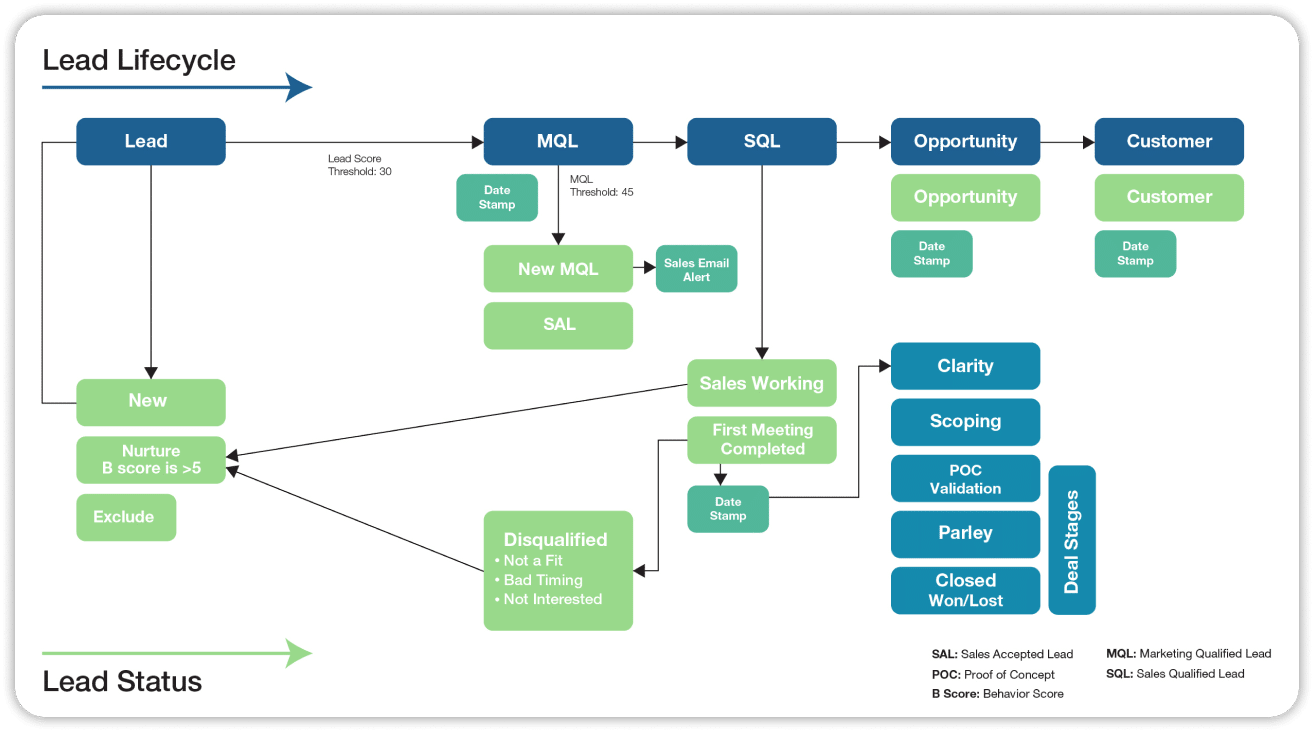 Implementing Marketo Revenue Cycle Model for 25 Conversion Boost
