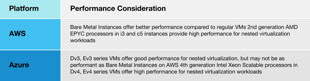 Performance Consideration