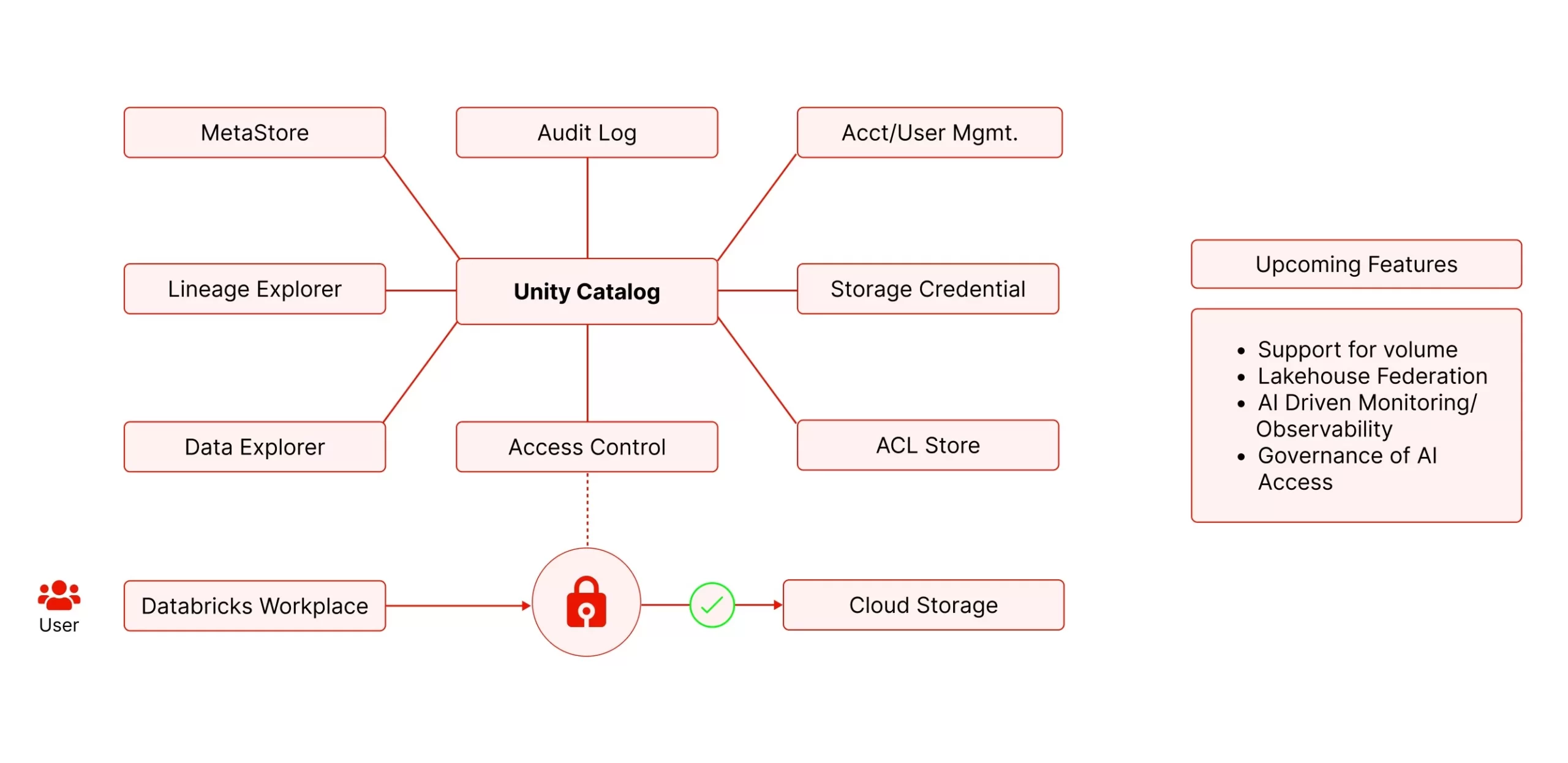 What is Unity Catalog?