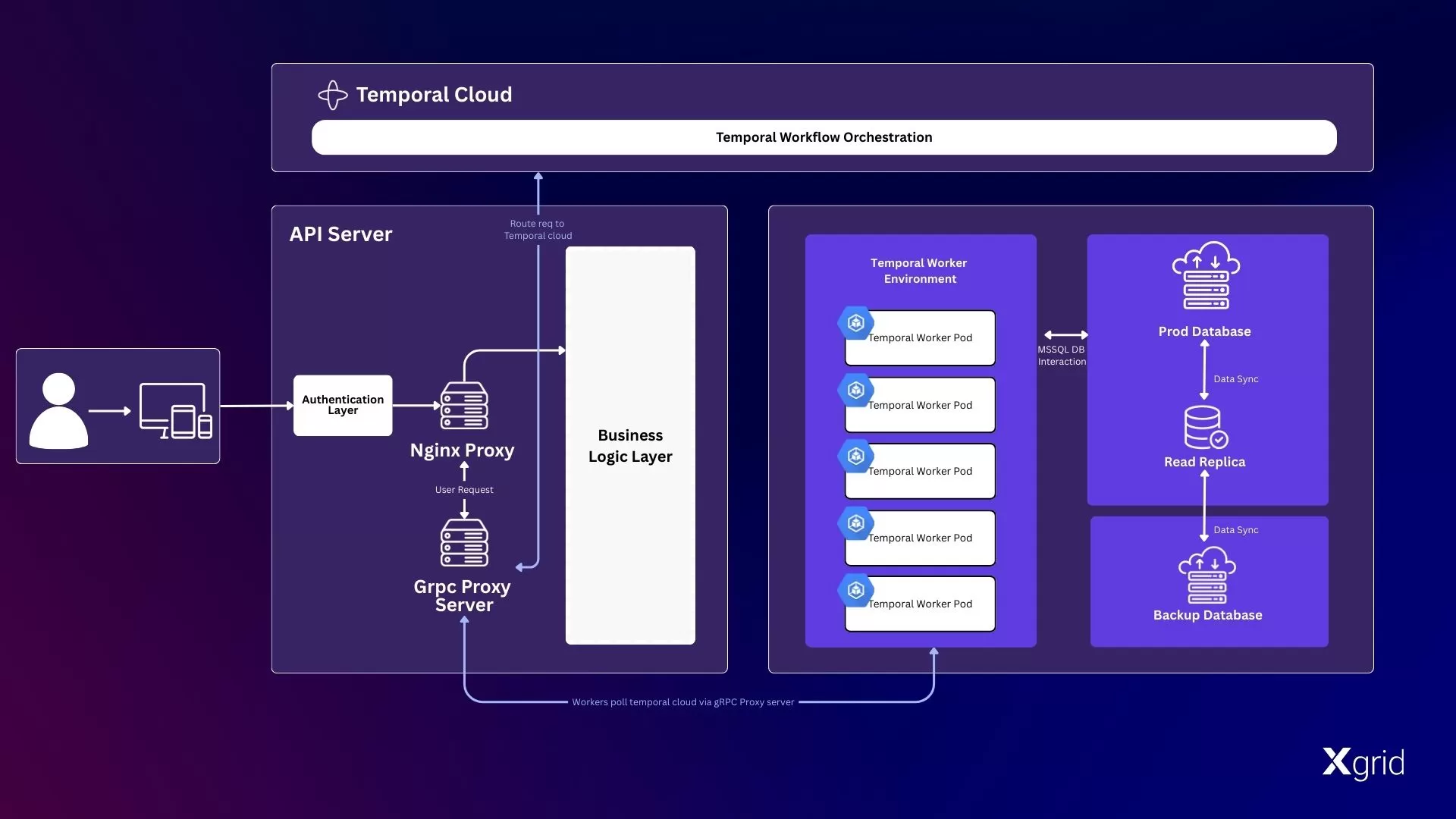 Hybrid Cloud Strategy