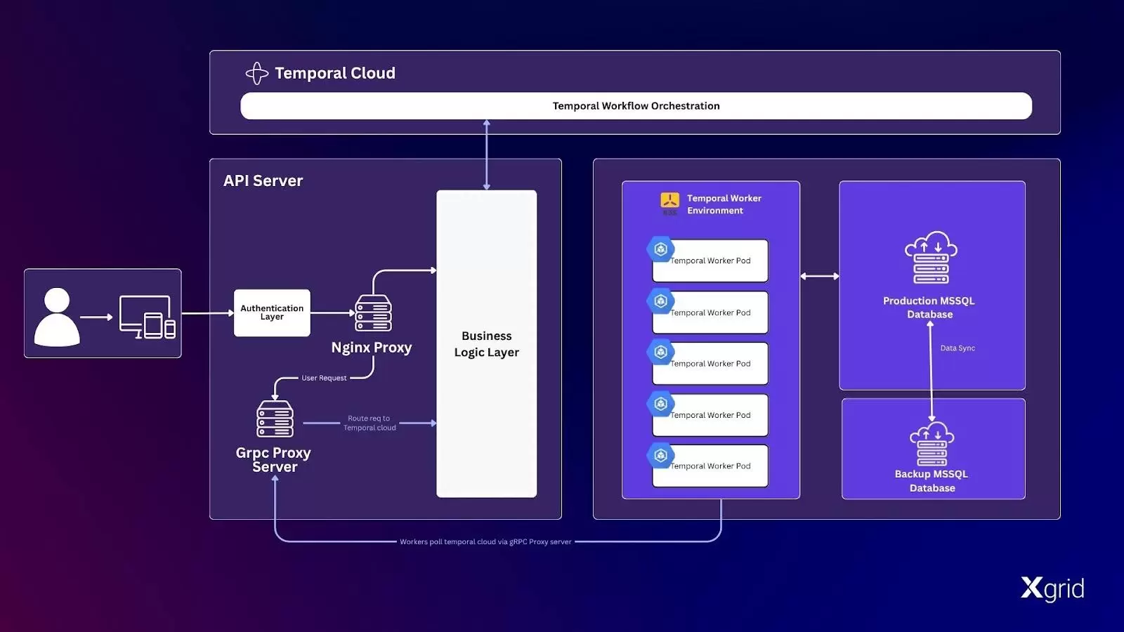 Custom Proxy Architecture
