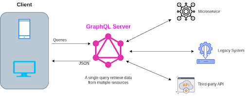 GraphQL Advantages
