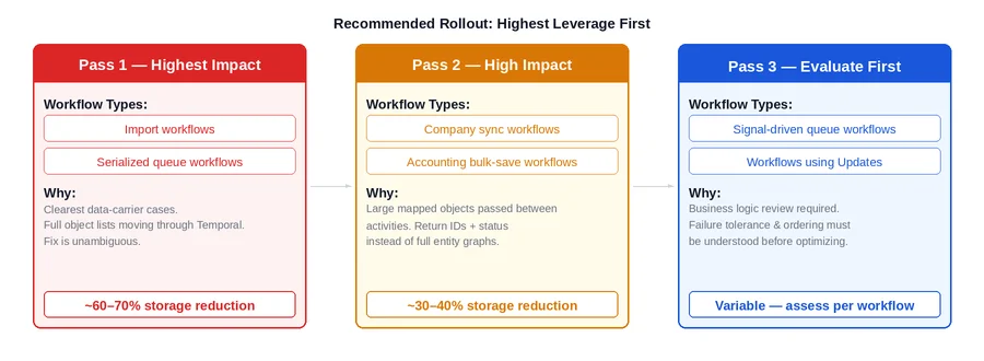 Figure 5: Recommended rollout sequence. Pass 1 targets the clearest and highest-impact cases with unambiguous fixes. Pass 3 workflows require business logic review before optimization decisions can be made.