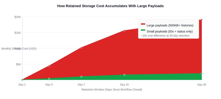 Figure 2: Retained storage cost accumulates continuously over the retention window. Large-payload workflows (red) generate approximately 10x the storage cost of coordinator-pattern workflows (green) at the same retention setting. The gap widens with longer retention periods.