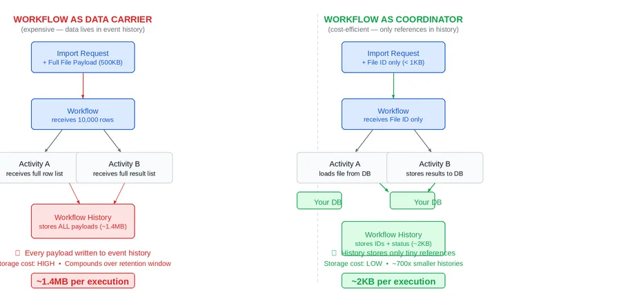 Figure 1: The same import operation as a data carrier (left) vs a coordinator (right). Red boxes are payloads written to Temporal’s event history. The carrier pattern writes ~1.4MB per execution. The coordinator pattern writes ~2KB.