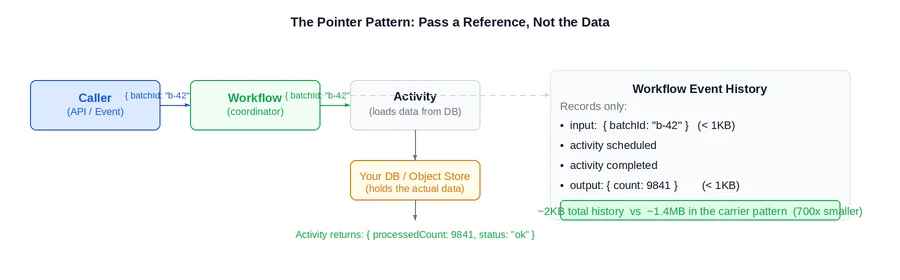 Figure 3: The pointer pattern in practice. The workflow and its event history carry only a batch ID and a summary result. The activity loads the actual data from your database when it runs. Temporal never sees the data itself. Total history: ~2KB.