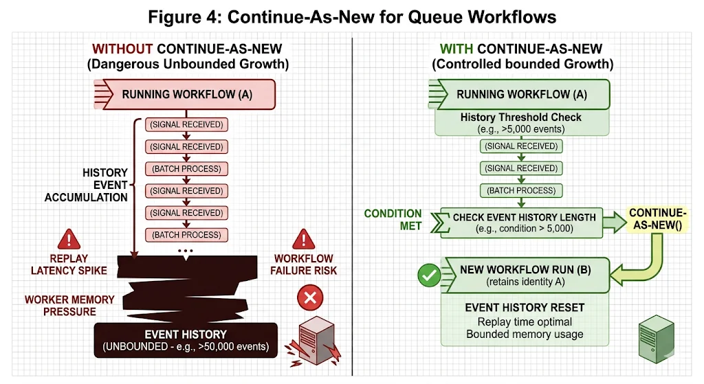 Figure 4: Without Continue-As-New, a queue workflow accumulates history indefinitely. With it, history is periodically reset while the workflow identity is preserved. The trigger threshold should be set based on history event count, not time.