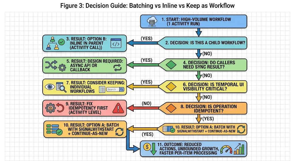 Figure 3: Decision framework for choosing between batching (Option A), inlining in a parent workflow (Option B), or keeping individual workflows with modifications. Follow the questions top to bottom for each high-volume workflow type.