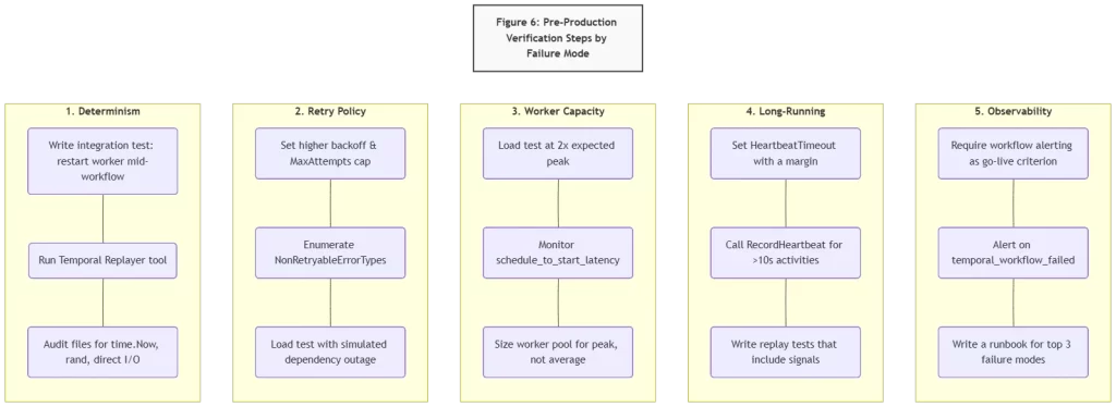 Figure 6: Pre-production verification steps by failure mode category. Each column is a distinct property that requires deliberate testing beyond standard staging validation.