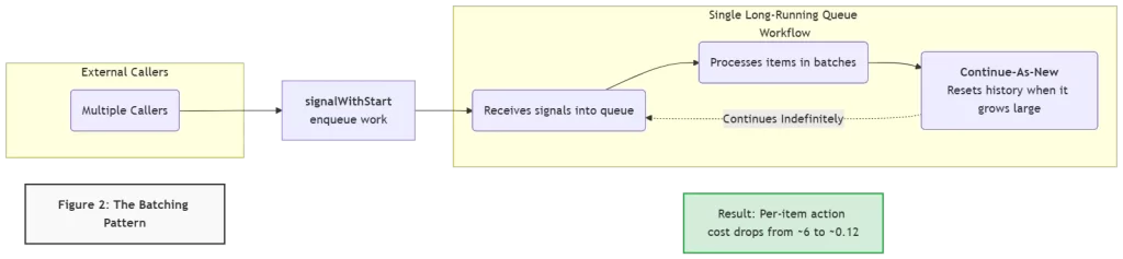 Figure 2: The batching pattern. Multiple callers use signalWithStart to enqueue work into a single long-running queue workflow. The workflow processes items in batches, uses Continue-As-New to reset history when it grows large, and continues running indefinitely. Per-item action cost drops from ~6 to ~0.12.