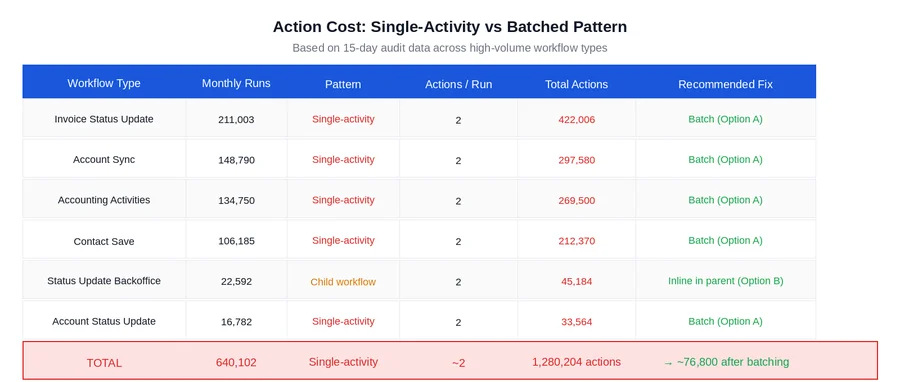 Figure 5: Action cost comparison across six high-volume single-activity workflow types. Total monthly actions across these types: 1,280,204. Projected total after batching with batch size of 50: ~76,800. Reduction: ~94%.