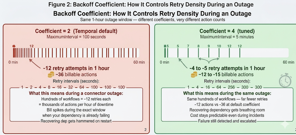 Figure 2: One-hour outage with coefficient 2 (default) vs coefficient 4 (tuned). Each vertical tick mark represents a retry attempt. The default policy fits roughly 3 times as many retries into the same window. At production scale, that difference translates directly into action cost and into the load hitting the recovering dependency. 