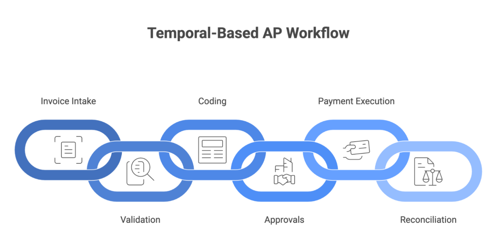 Diagram of a Temporal-based accounts payable workflow: invoice intake, validation, coding, approvals, payment execution, and reconciliation.