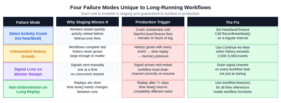 Long-Running Temporal Workflows in Production