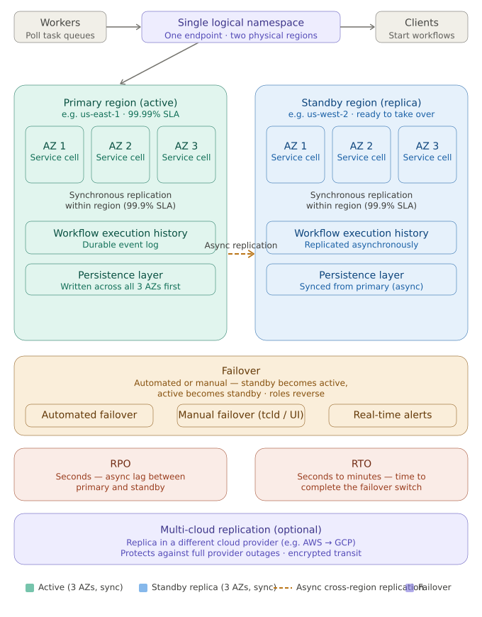 Temporal workflow best practices