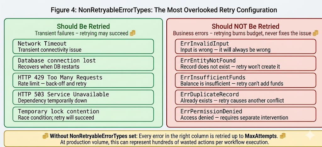 Figure 4: Retryable vs non-retryable error types. The left column represents errors where retrying may succeed. The right column represents business errors where retrying will always fail. Without NonRetryableErrorTypes set, Temporal retries the entire right column up to MaxAttempts, generating wasted actions on every attempt. 