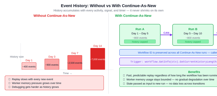 Long-Running Temporal Workflows in Production