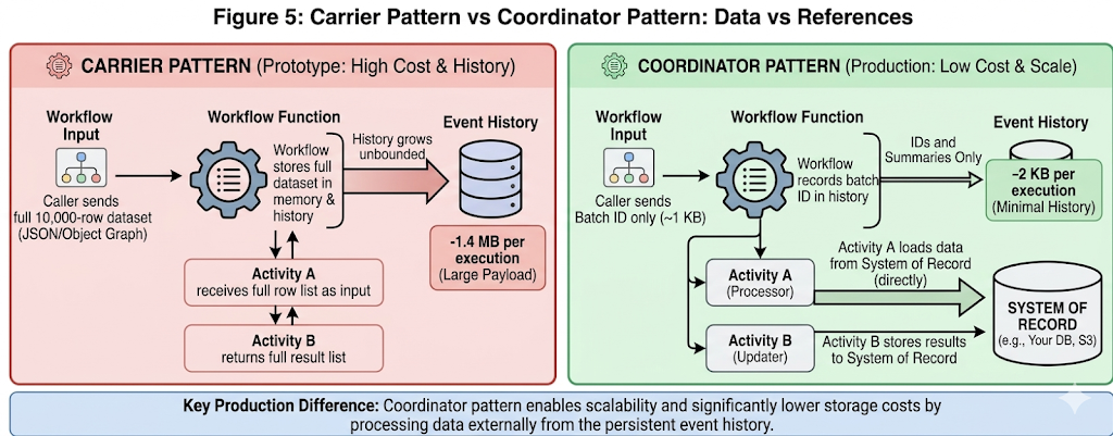 Figure 5: Carrier pattern vs coordinator pattern. In the carrier pattern, the full dataset travels through the event history at every step. In the coordinator pattern, only a reference travels through the workflow — the activity loads what it needs directly from the system of record. The history size difference is typically 100–700x. 