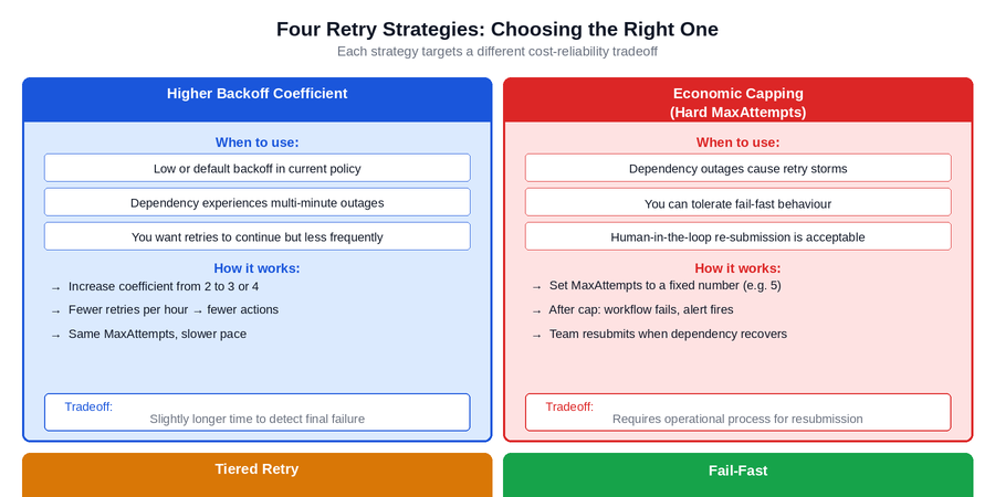 Figure 3: The four retry strategies and their appropriate use cases. Each addresses a different cost-reliability tradeoff. The correct choice depends on the failure characteristics of the specific dependency and the operational process available for handling escalated failures. 