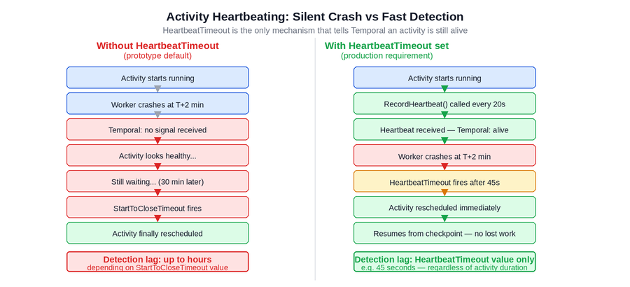 Long-Running Temporal Workflows in Production