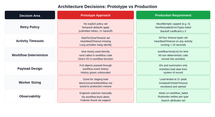 Temporal Workflow Production Readiness
