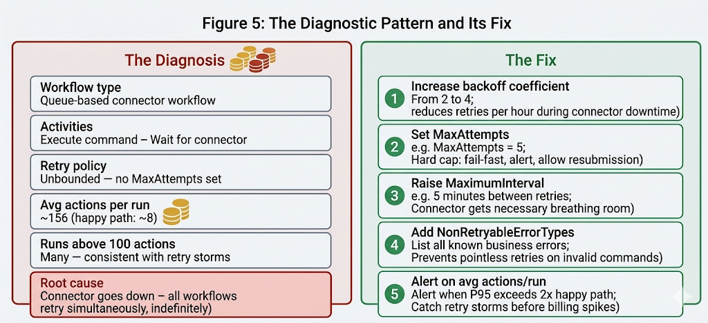 Figure 5: The diagnostic pattern and its fix. A connector workflow with unbounded retries shows an average of ~156 actions per run against a happy-path baseline of ~8. Five targeted configuration changes address the root cause without changing the business logic or the workflow’s fundamental reliability contract. 