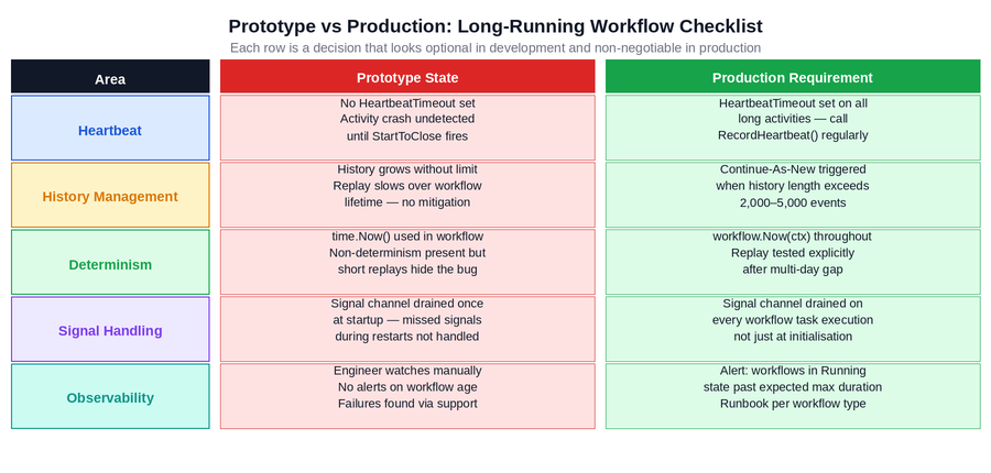 Long-Running Temporal Workflows in Production
