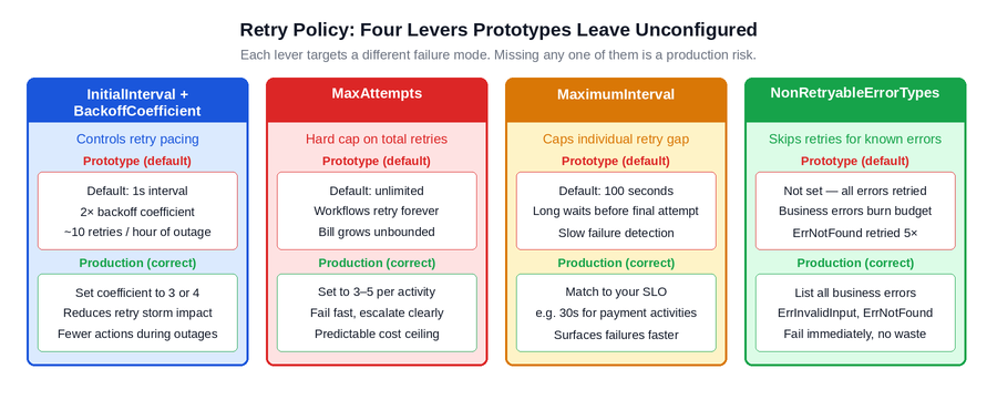 Figure 3: The four retry policy levers and what each one addresses. Prototypes typically leave all four at defaults. Production requires each one to be set explicitly to reflect the failure characteristics of the specific dependency being called.