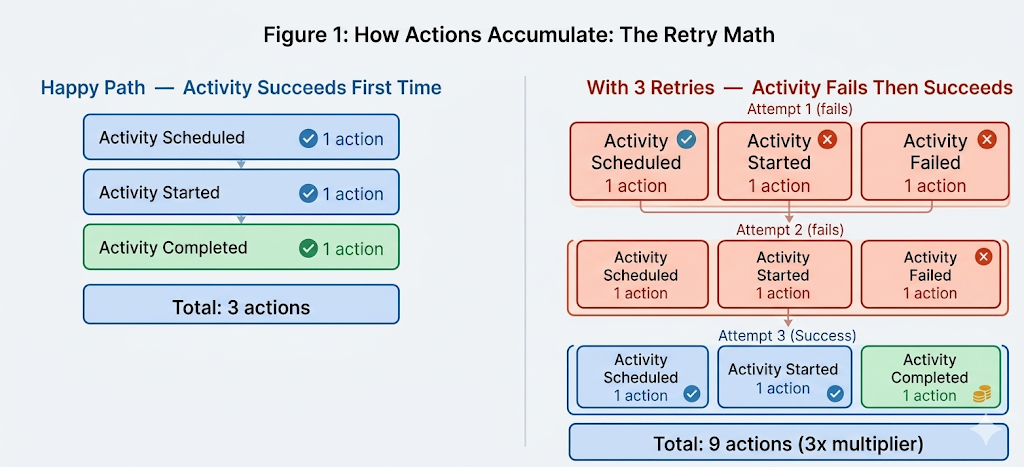 Figure 1: Happy path vs three retries for a single activity. Three retries triple the action count from 3 to 9. At production scale, this multiplier applies to every concurrent workflow hitting the same failing dependency simultaneously. 