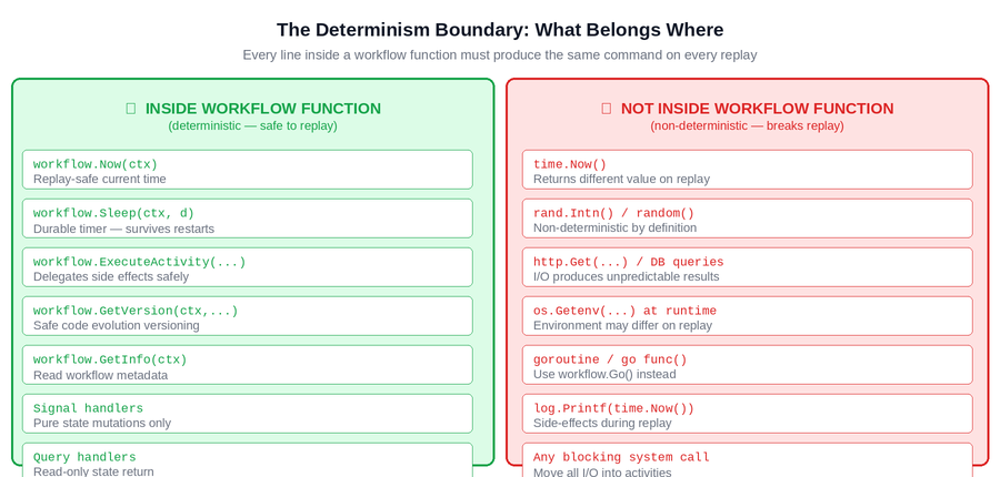 Figure 2: The determinism boundary. Everything on the left is safe inside a workflow function because it produces the same result on every replay. Everything on the right must be moved into activities — it produces different results and will break replay in production. 