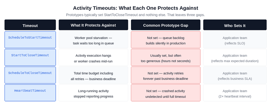 Figure 4: The four activity timeout types, what each protects against, and the gap that the prototype default creates. All four are application-team decisions because only the application team knows the business SLO, expected activity duration, and heartbeat interval. 