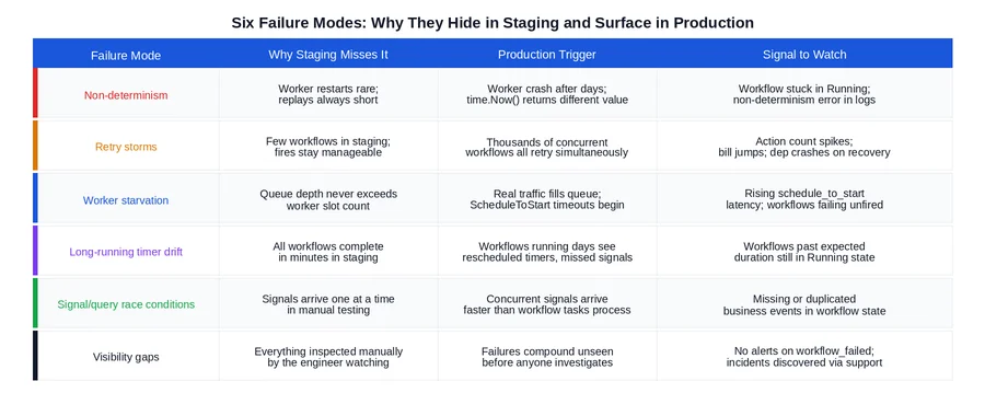 Figure 5: All six failure modes, their staging blind spots, production triggers, and the observable signals that indicate each one. The right column is what to alert on before your first incident teaches you to.