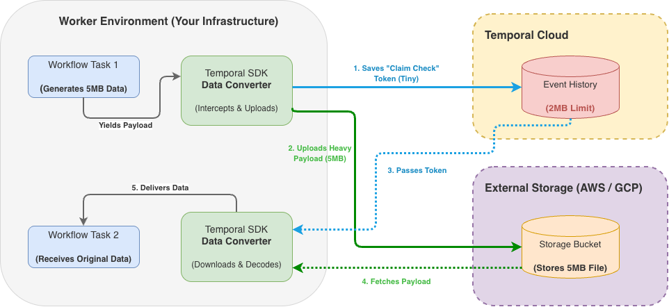 How Does Temporal External Storage Work?