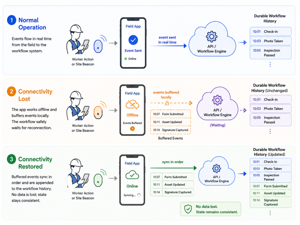 Three-part infographic showing field workflow sync across three states: Normal Operation, Connectivity Lost, and Connectivity Restored.