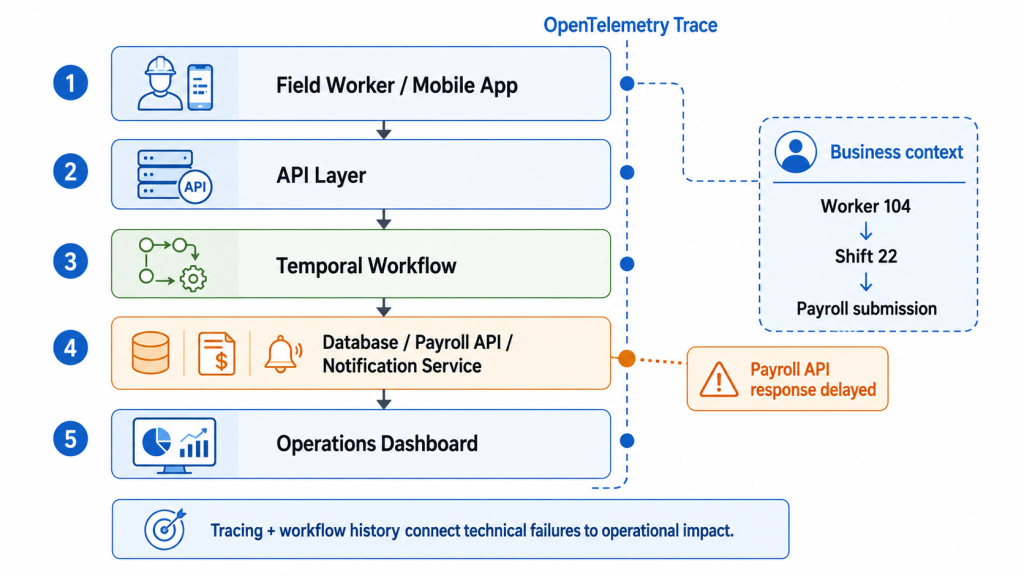 OpenTelemetry trace across a field worker app, API layer, Temporal workflow, payroll services, and operations dashboard, showing a delayed payroll API response linked to a worker’s shift and payroll submission.
