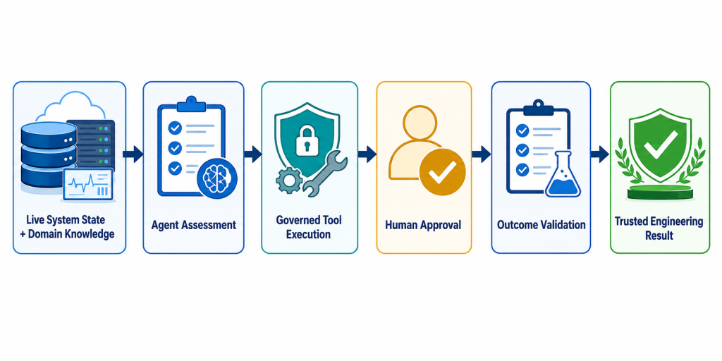 Agentic engineering workflow from live system context to governed execution, human approval and validated results.