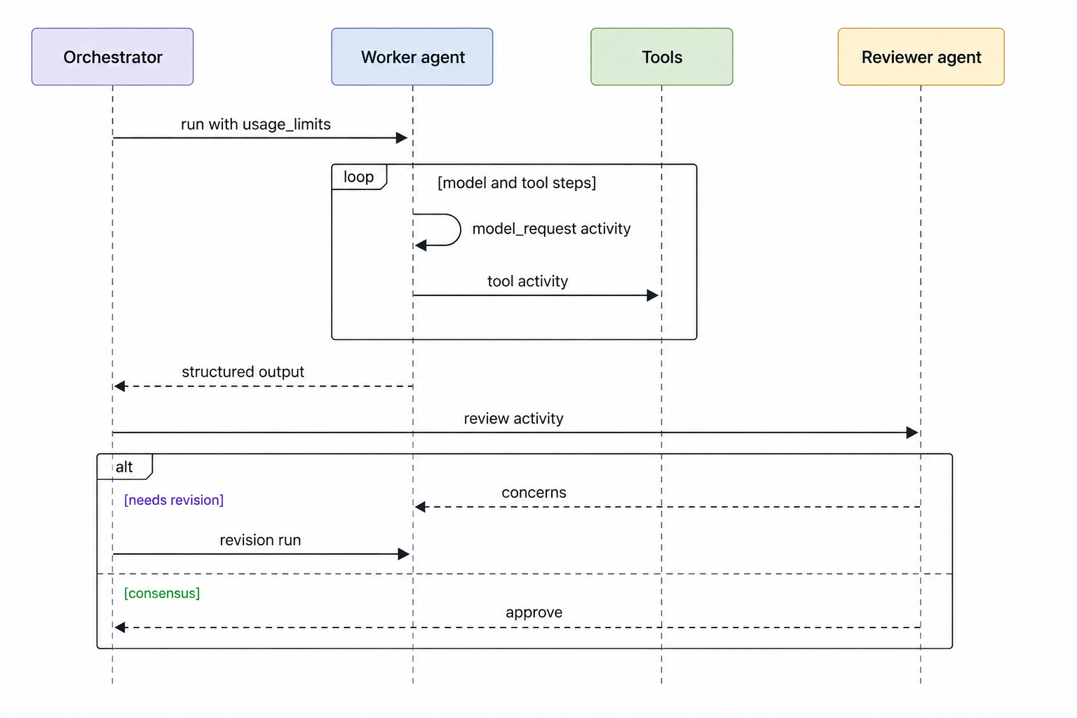 The Multi-Agent Path, Still One Timeline