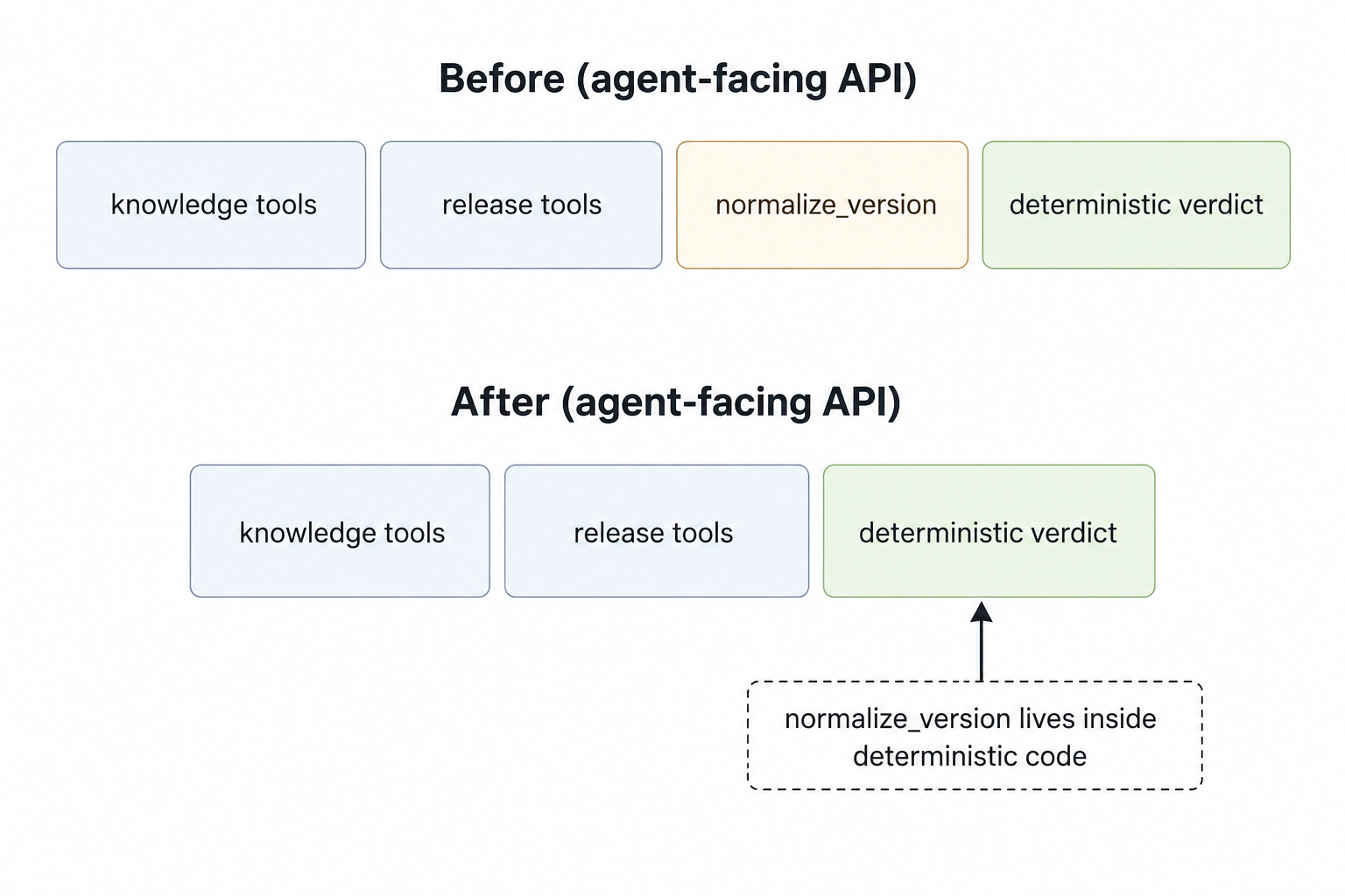 Re-Engineering 2: The Tool Catalog is a Public API