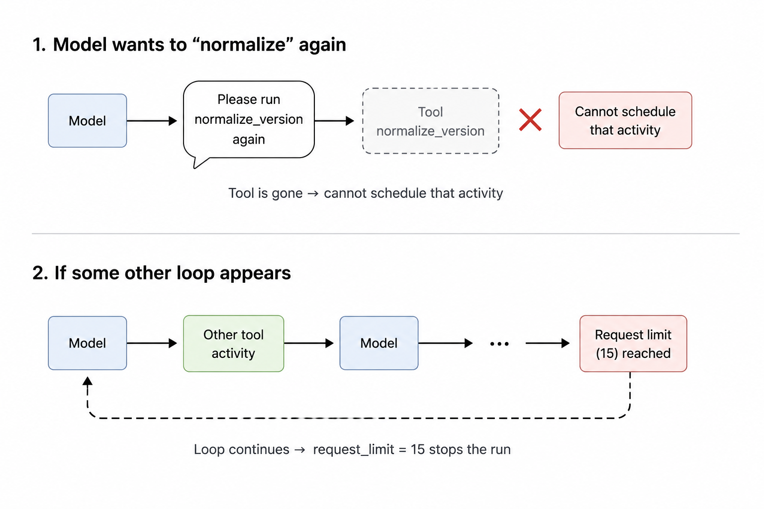 Why Usage Limits and Tool Design Work Together