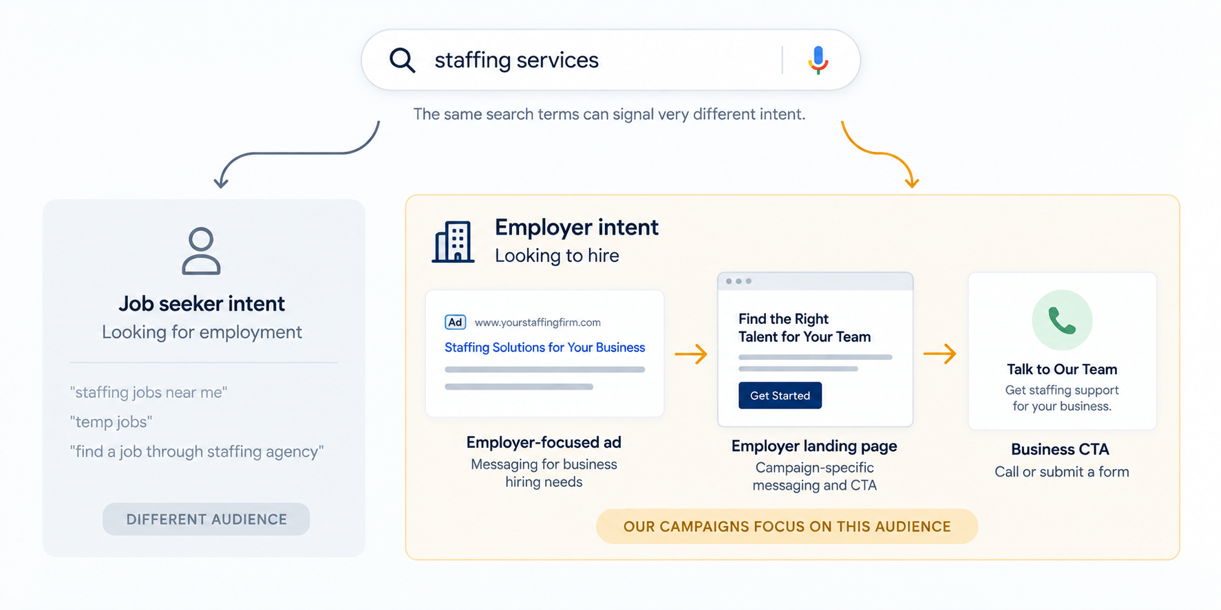 Multi-Market Campaign Architecture and Intent Segmentation