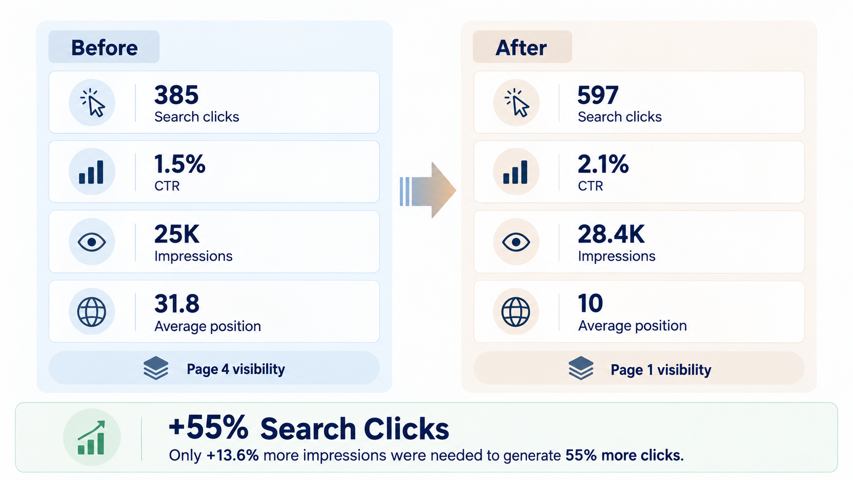 Search Performance Shift