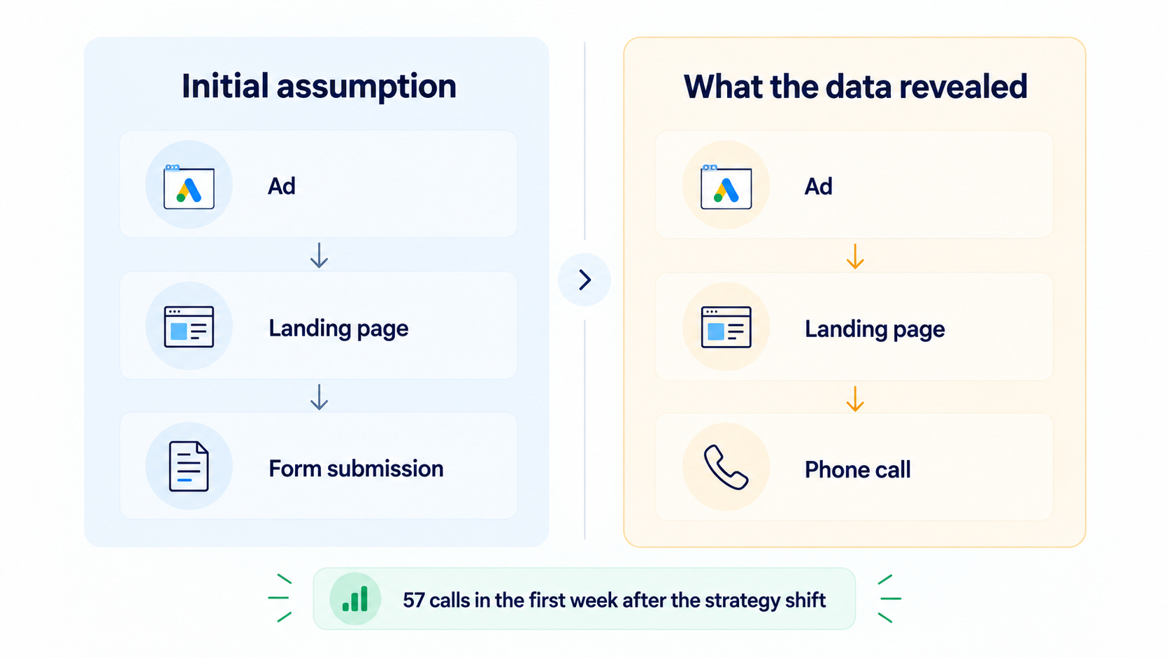 Call-Based Conversion Path and Multi-Market Optimization Loop