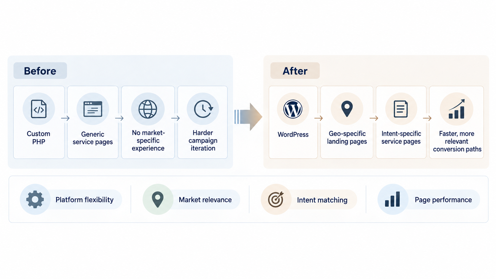 Local Acquisition Architecture